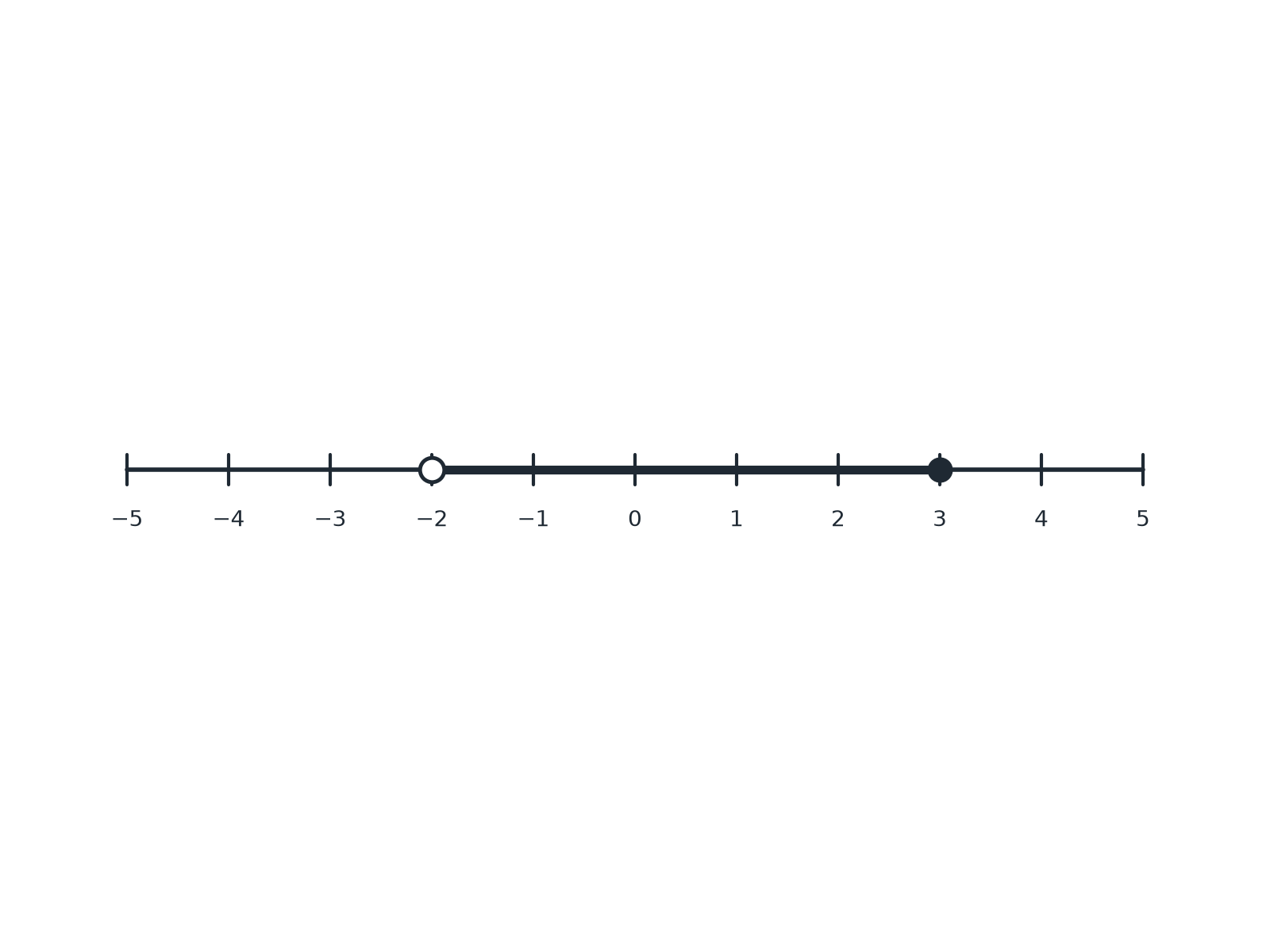 A number line with an open circle at minus 2, a filled circle at 3 and a bar between them.