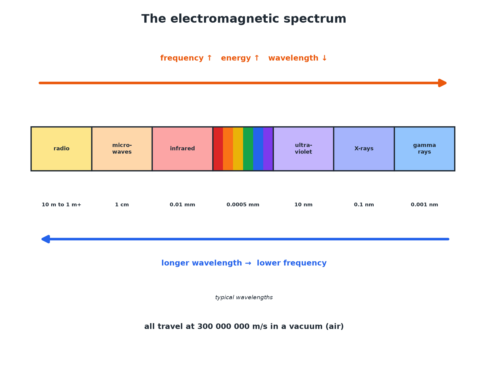 The electromagnetic spectrum from radio waves to gamma rays with wavelength and frequency trends.