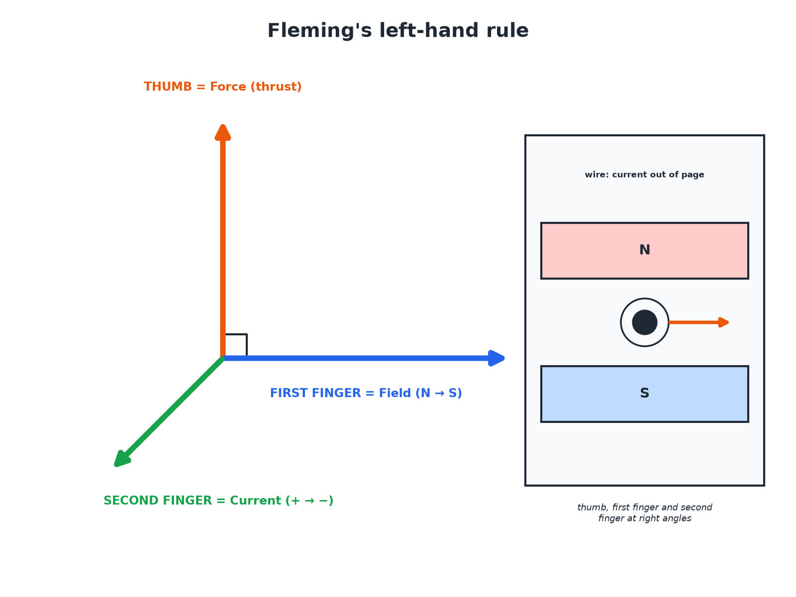 Fleming's left-hand rule showing the force, field and current directions.