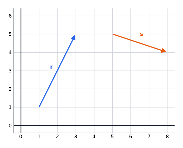 Two vectors r and s drawn as arrows on a grid.