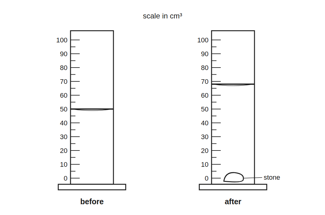 A measuring cylinder with water at 50 cm cubed and, with a stone added, at 68 cm cubed.
