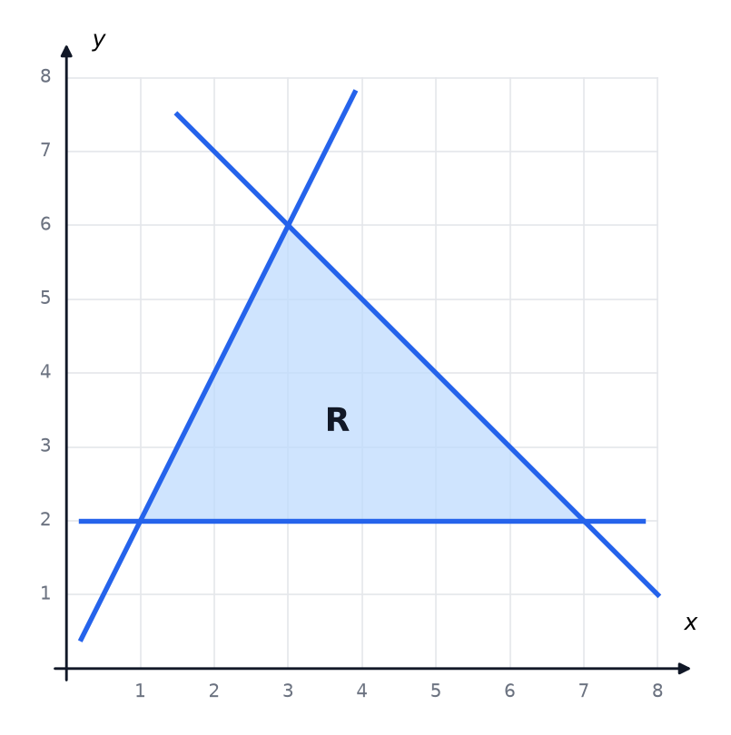 A shaded triangular region R bounded by a horizontal line, a steep line through the origin and a falling diagonal line.