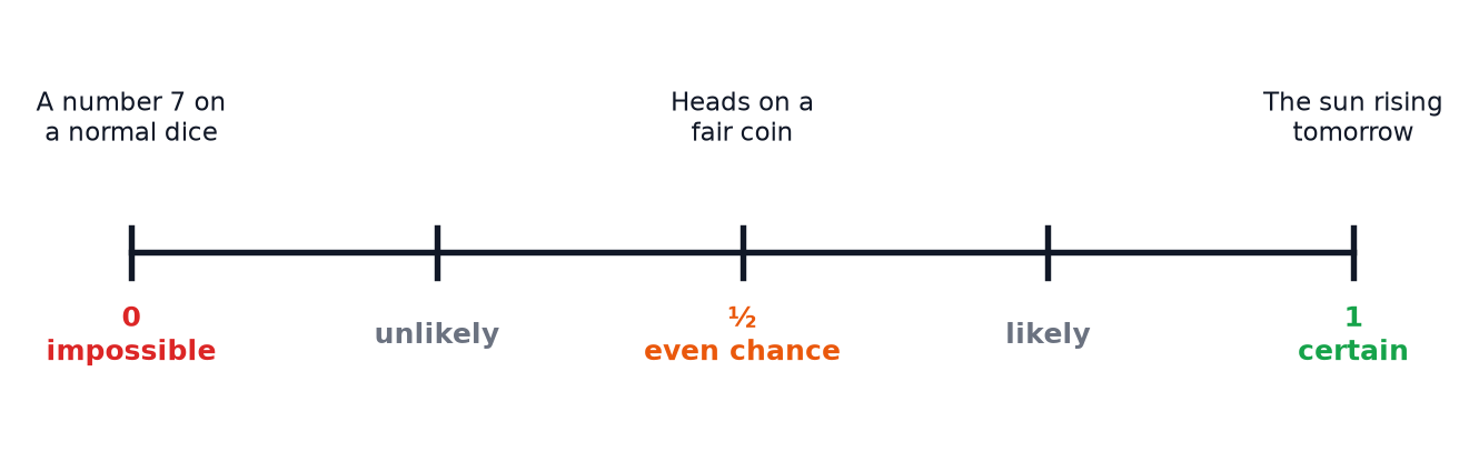 The probability scale from 0, impossible, through one half, even chance, to 1, certain, with examples.