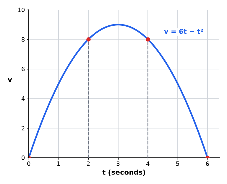 A velocity-time curve with vertical lines at equal intervals, used to estimate the area under it.