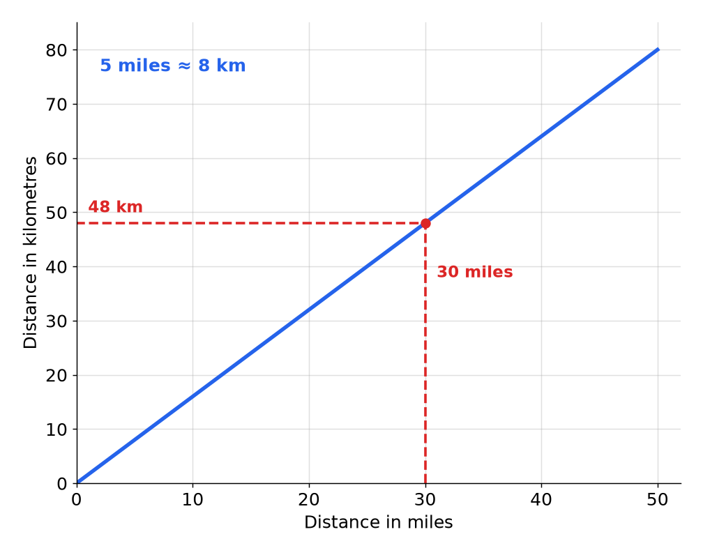 A straight-line conversion graph from miles to kilometres, with 30 miles read across to 48 km.