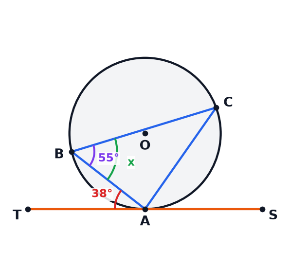 A circle diagram showing a tangent and a triangle ABC.