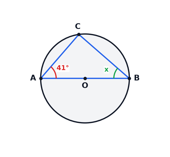 A circle diagram showing a triangle in a semicircle.