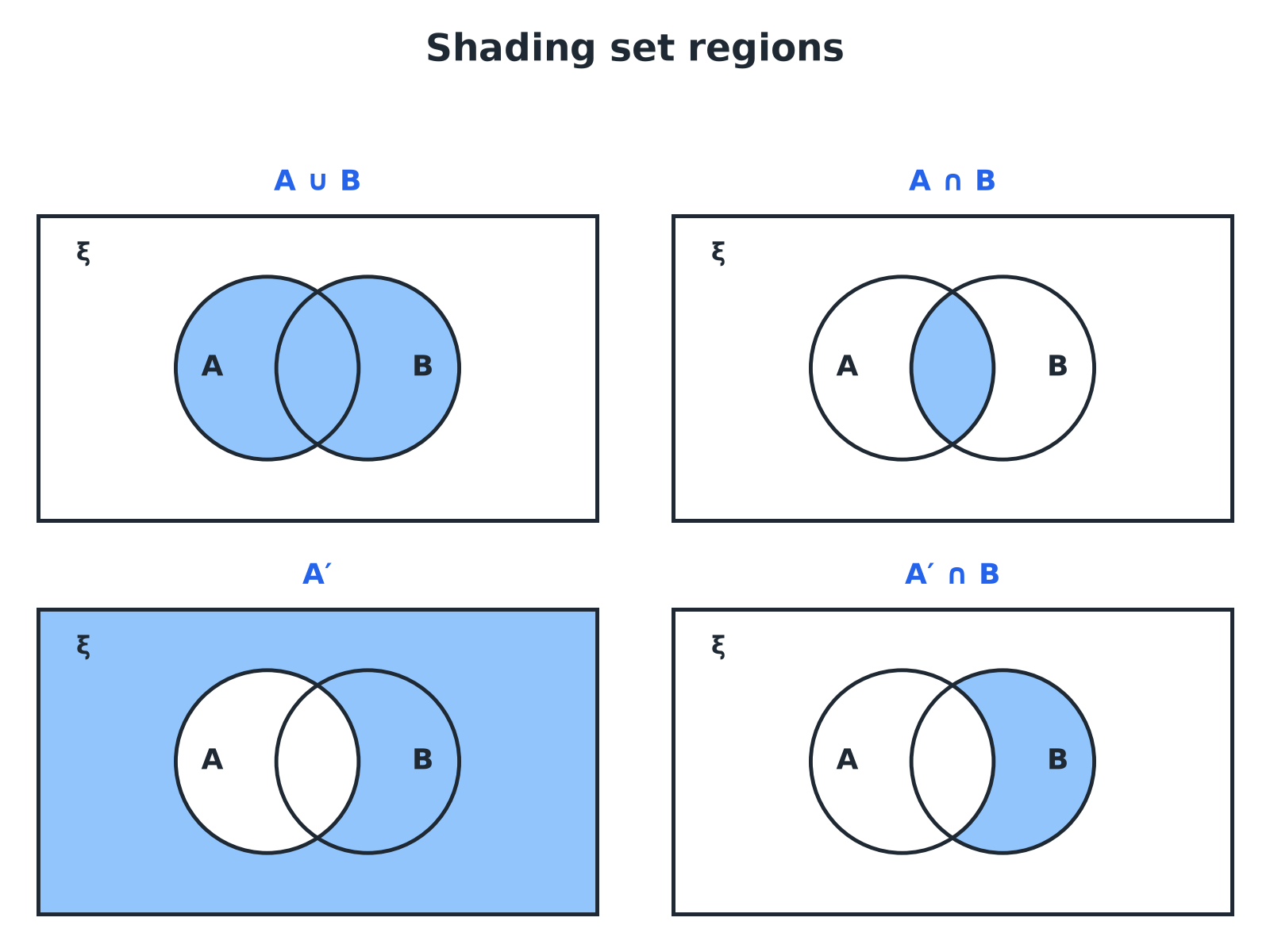 Four Venn diagrams showing the shaded regions for A union B, A intersection B, the complement of A, and the complement of A intersected with B.