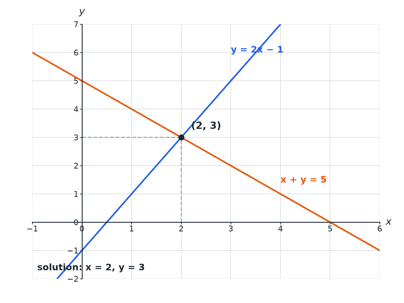 Two straight lines y equals 2x minus 1 and x plus y equals 5 crossing at the point (2, 3).