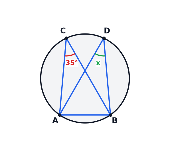 A circle diagram showing two angles in the same segment.