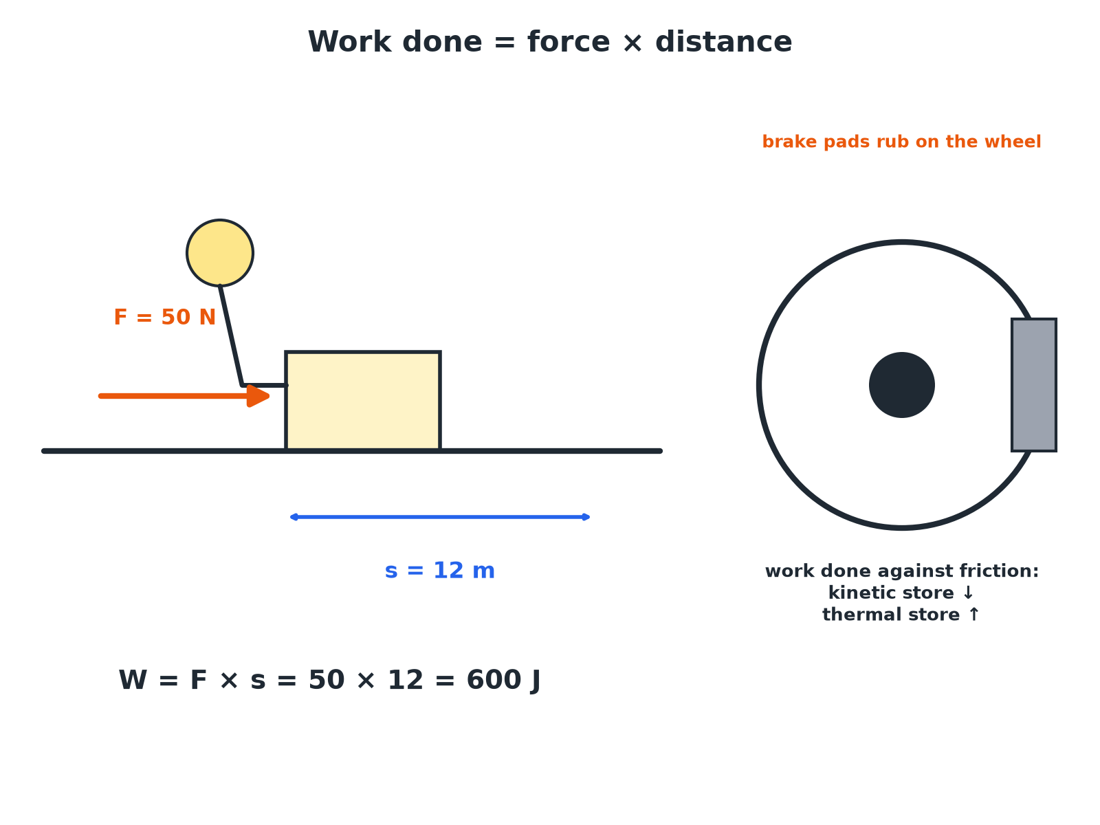 A person pushing a box with a force of 50 N for 12 m, and a brake showing work done against friction.