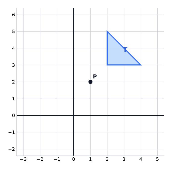 Triangle T on a grid with the point P at (1, 2) marked.