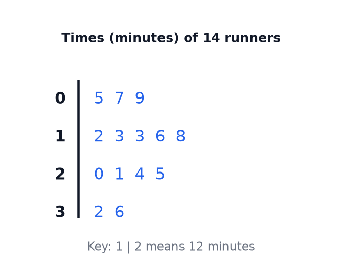 A stem-and-leaf diagram of the times of 14 runners with a key where 1 bar 2 means 12 minutes.