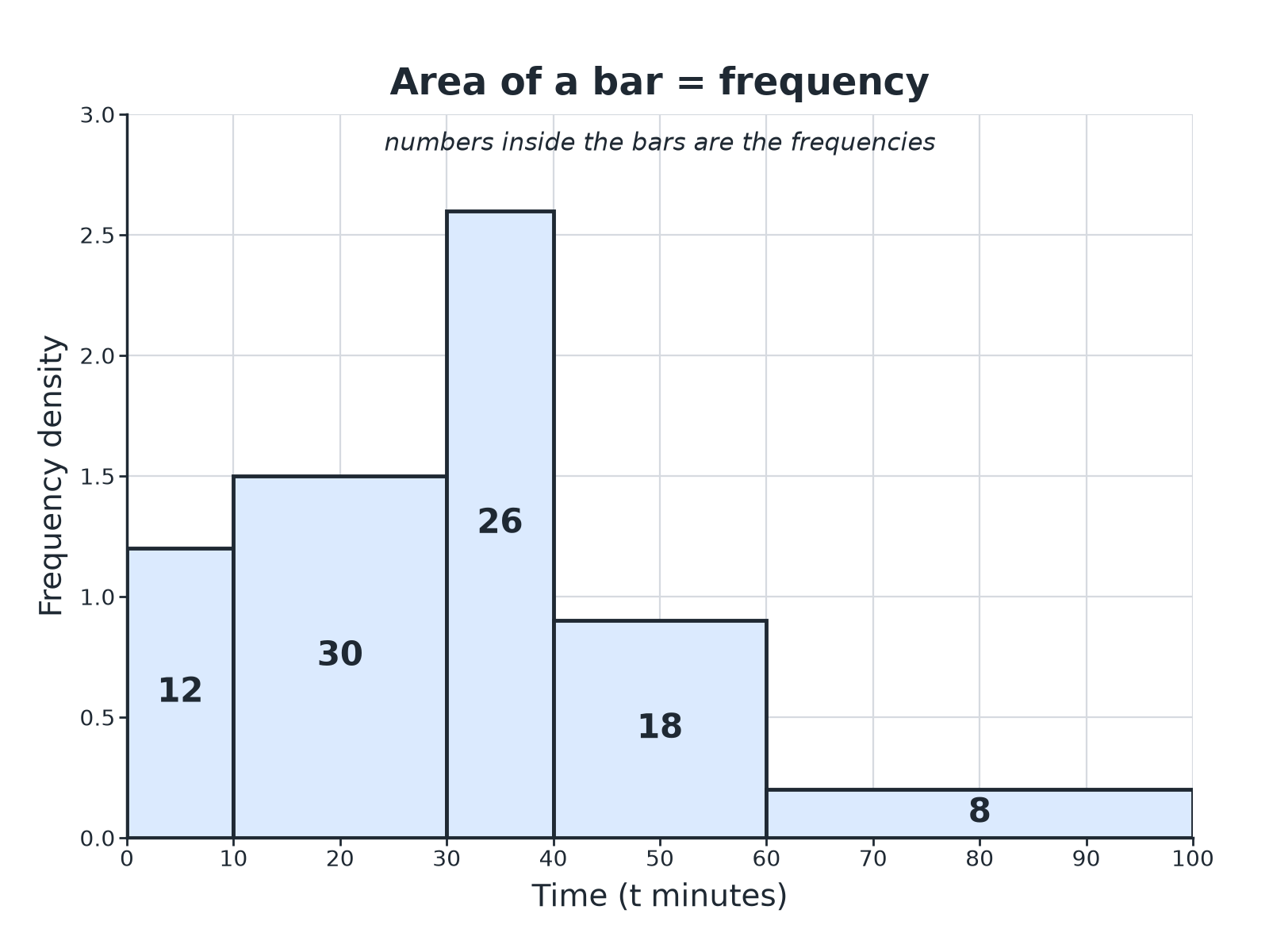 A histogram of times with unequal class widths, with bar heights of frequency density and frequencies written inside the bars.