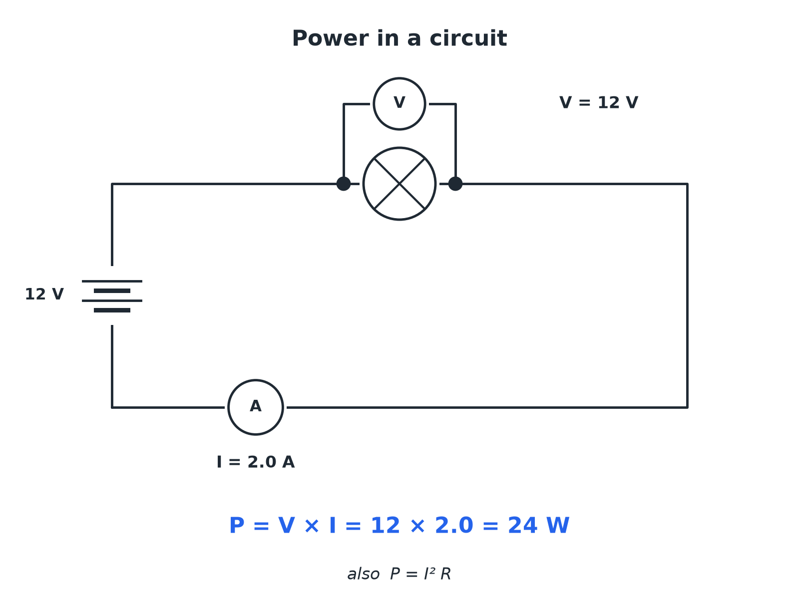 A lamp with a voltmeter and ammeter and the power calculated as pd times current.