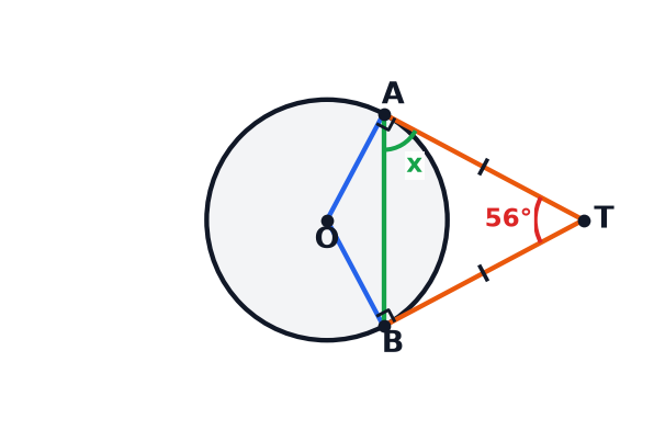 A circle diagram showing two tangents from a point T.