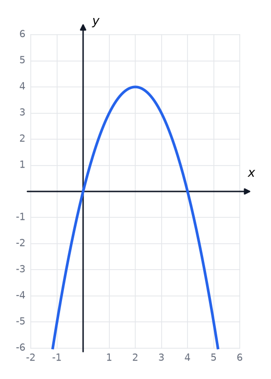 The graph of the curve y equals 4x minus x squared.