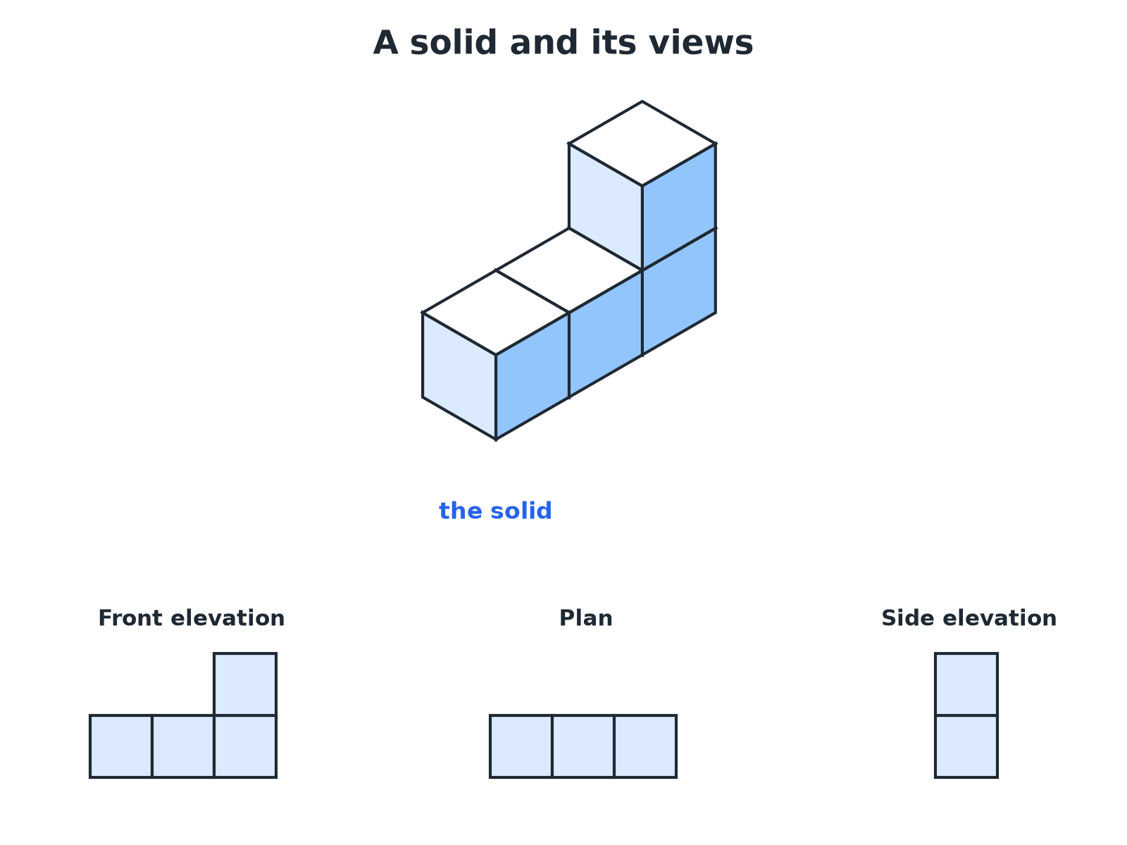 An isometric solid of four cubes with its front elevation, plan and side elevation drawn on grids.