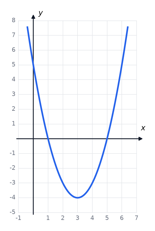The graph of the curve y equals x squared minus 6x plus 5.