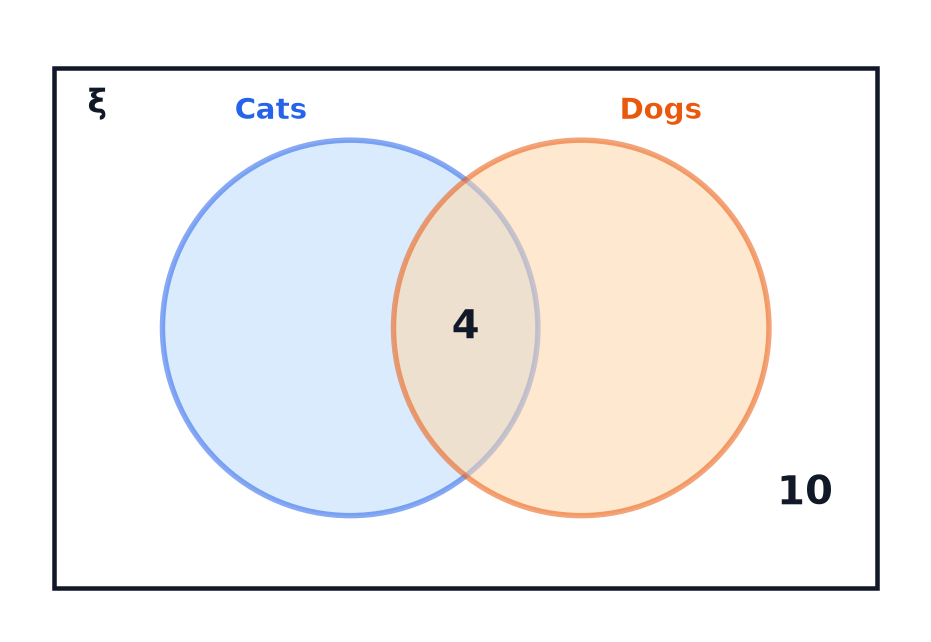 A Venn diagram of cats and dogs with 4 in the overlap, 10 outside both circles and the other two regions empty.