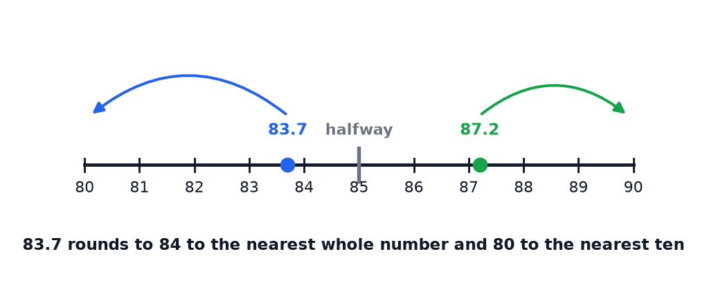 A number line from 80 to 90 showing 83.7 rounding to 80 to the nearest ten and 87.2 rounding to 90.