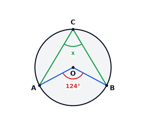 A circle diagram showing the angle at the centre and the angle at the circumference.