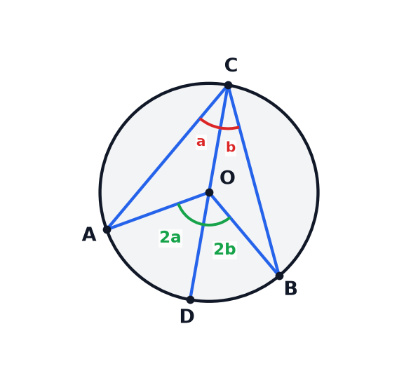 A circle with centre O and points A, B, C and D, used to prove that the angle at the centre is twice the angle at the circumference.