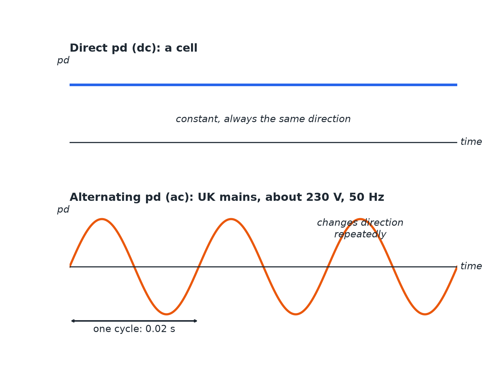 Graphs of direct pd as a flat line and alternating pd as a wave crossing the axis.