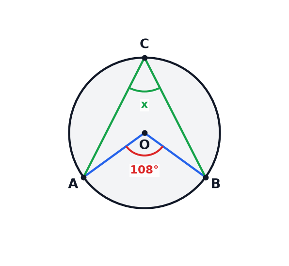 A circle diagram showing the angle at the centre and the angle at the circumference.