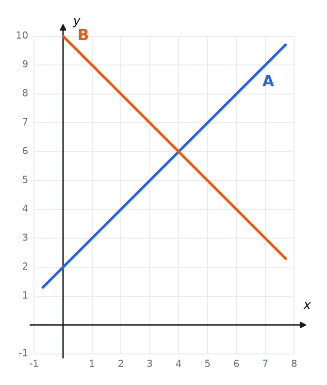 Two straight lines, A and B, that cross at the point (4, 6).