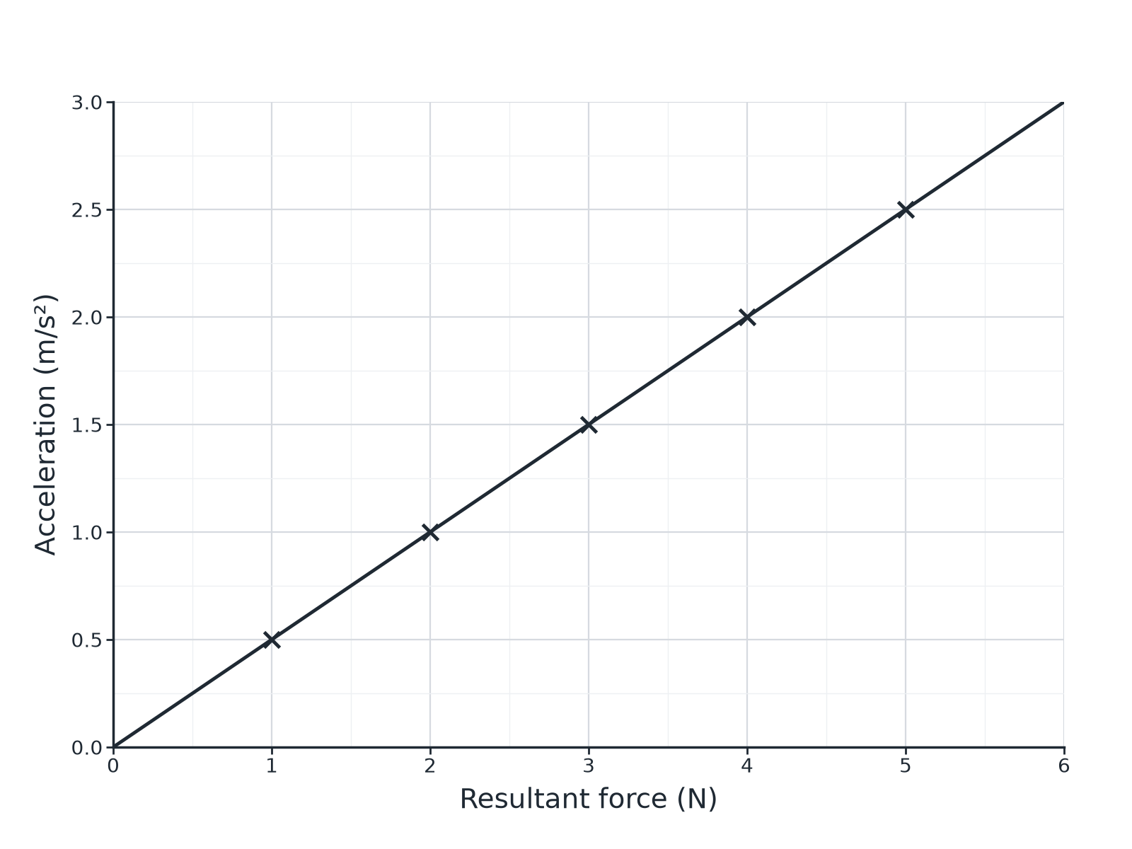 A straight line graph through the origin of acceleration against resultant force for a trolley.