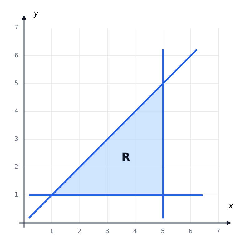 A shaded triangular region R bounded by a horizontal line, a vertical line and a diagonal line through the origin.