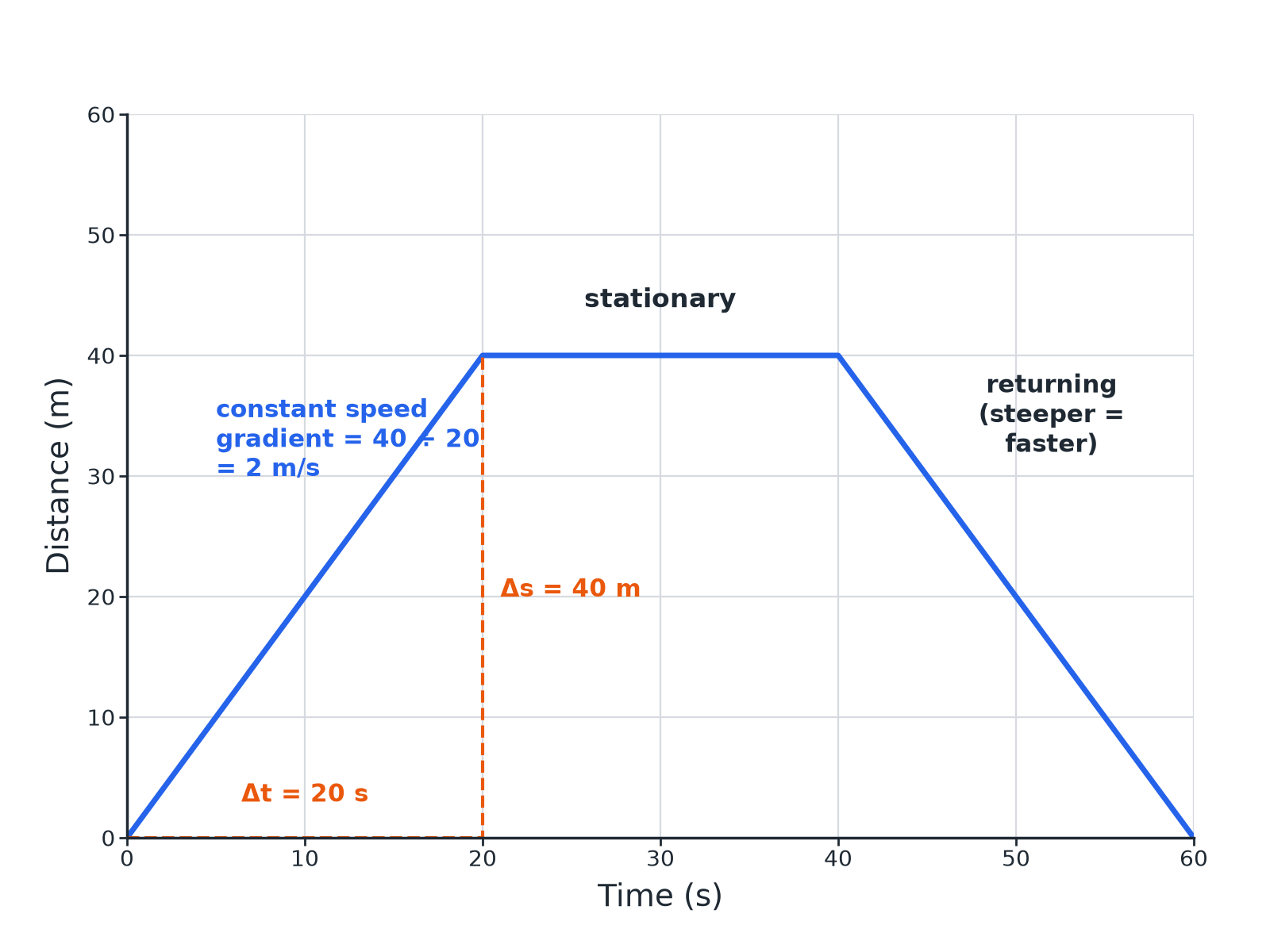 A distance-time graph with constant speed, stationary and returning sections, and a gradient triangle.