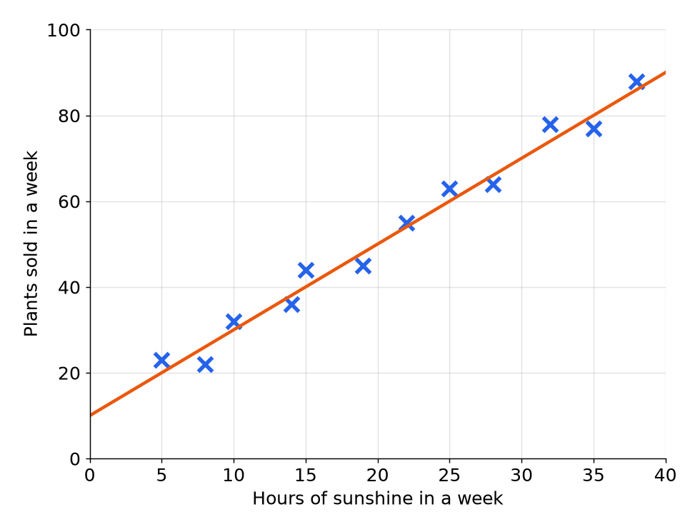 A scatter graph of hours of sunshine and plants sold with positive correlation and a line of best fit through 10 at 0 hours and 50 at 20 hours.