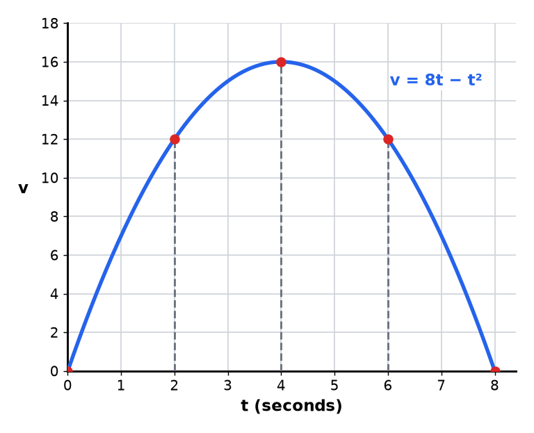 A velocity-time curve with vertical lines at equal intervals, used to estimate the area under it.