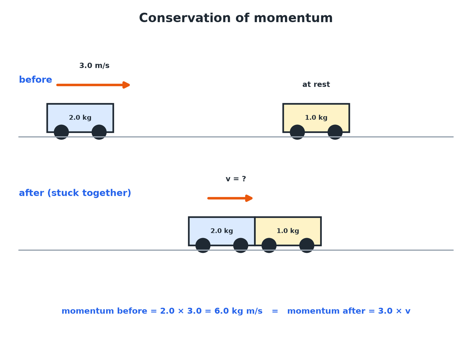 Two trolleys colliding and sticking together, with total momentum the same before and after.