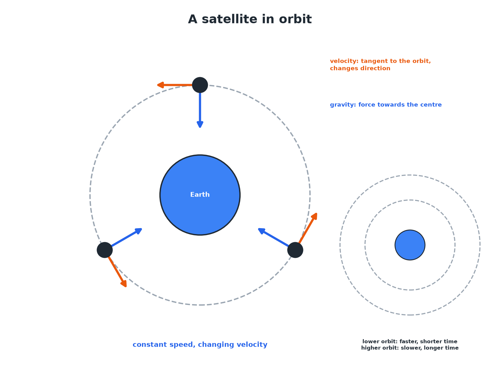 A satellite on a circular orbit with velocity tangent to the orbit and gravity towards the centre.
