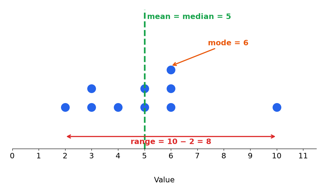 A dot plot of ten values showing a mean and median of 5, a mode of 6 and a range of 8.