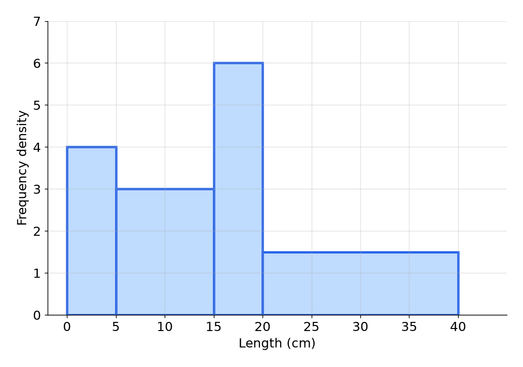 A histogram of lengths with four bars of frequency densities 4, 3, 6 and 1.5 over the classes 0 to 5, 5 to 15, 15 to 20 and 20 to 40.