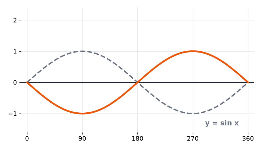 The graph of y equals sin x and a transformed curve, a sine curve reflected in the x-axis.