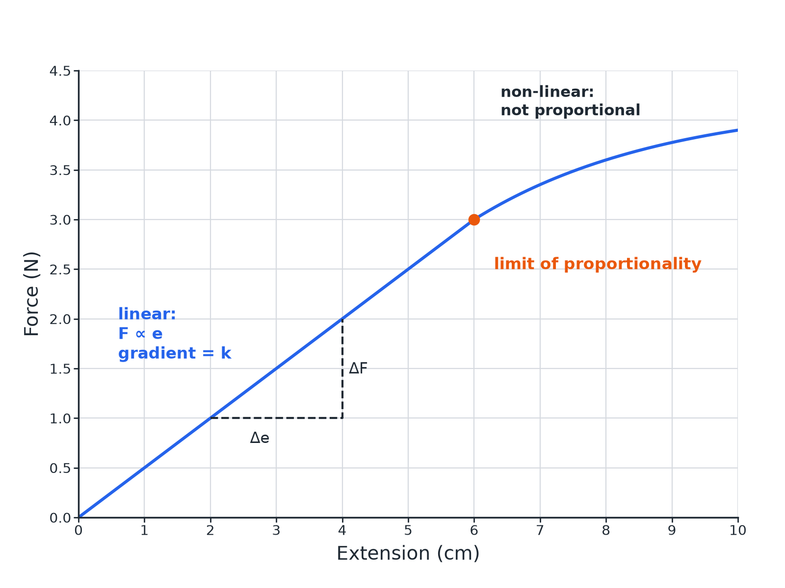A force-extension graph with a straight linear section and a curved section beyond the limit of proportionality.