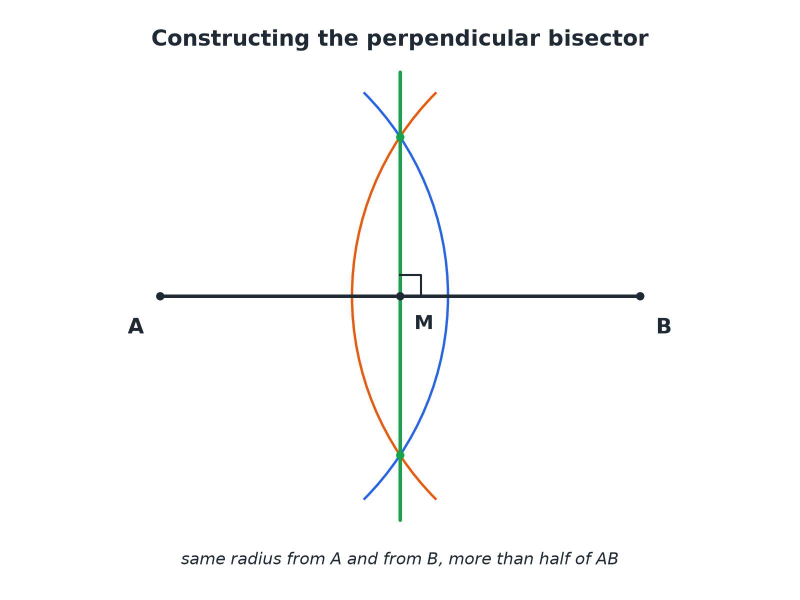 A line segment AB with two pairs of equal arcs crossing above and below it and a line through the crossings meeting AB at a right angle at its midpoint.