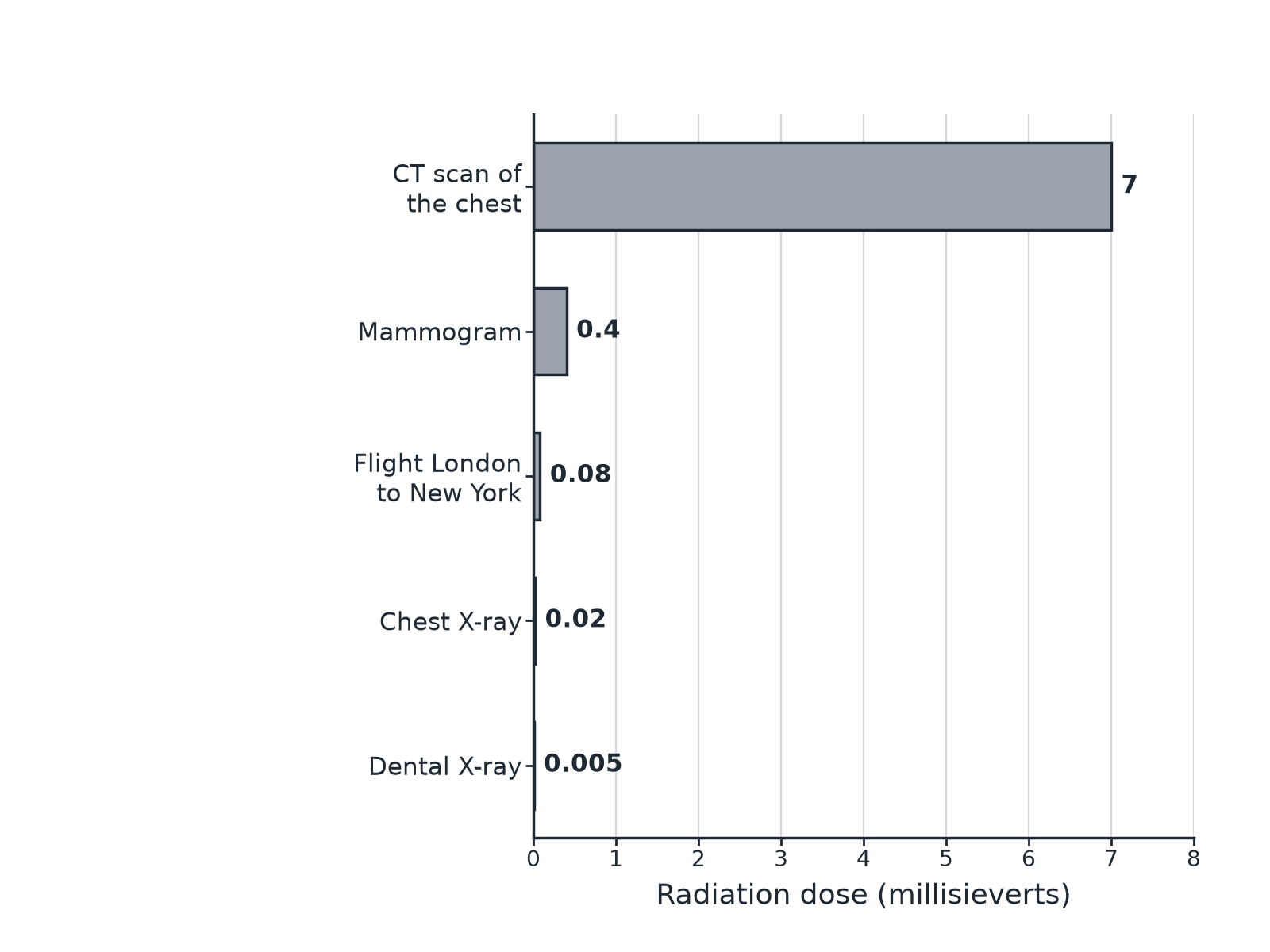 A bar chart comparing the radiation dose in millisieverts for medical procedures and a flight.