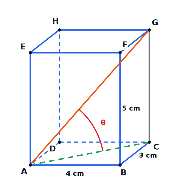 A cuboid ABCDEFGH with the base diagonal AC, the space diagonal AG and the angle theta between them.