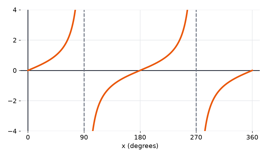 A graph with two vertical dashed lines at 90 and 270 degrees and curves that repeat every 180 degrees.