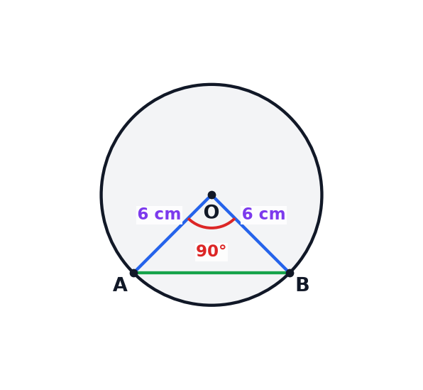 A circle with a chord AB and two radii enclosing an angle at the centre O, with the radius given.