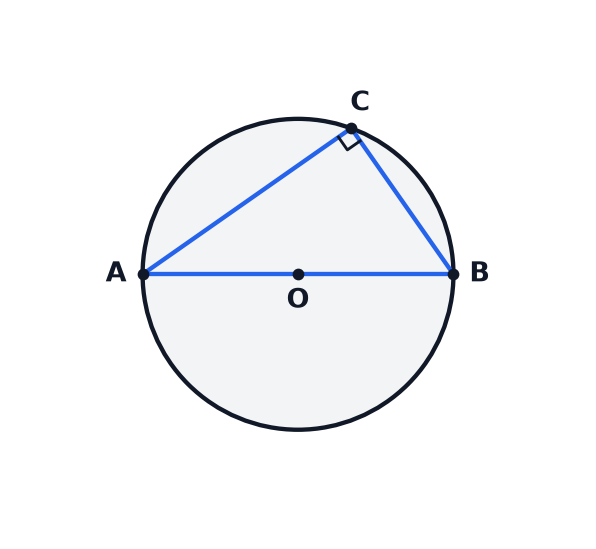 A circle with diameter AB and a point C on the circumference, with the angle ACB marked as a right angle.