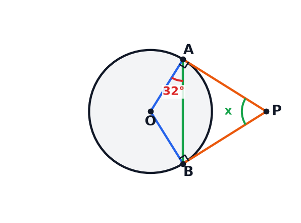 A circle diagram showing two tangents and a chord.