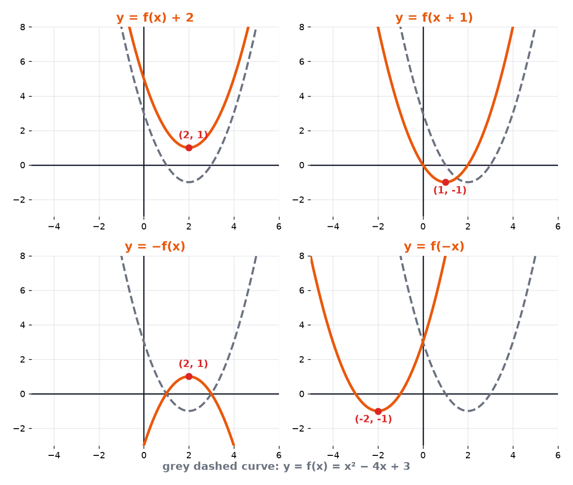 Four transformations of a U-shaped curve with its turning point at (2, minus 1), showing a translation up, a translation left, a reflection in the x-axis and a reflection in the y-axis.