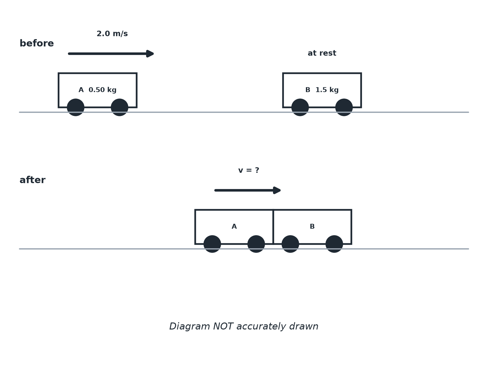 Trolley A of 0.50 kg at 2.0 m/s about to collide with a stationary trolley B of 1.5 kg.